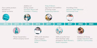 Timeline Image | How We Give (Desktop)