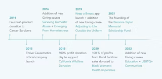 Timeline Image | How We Give